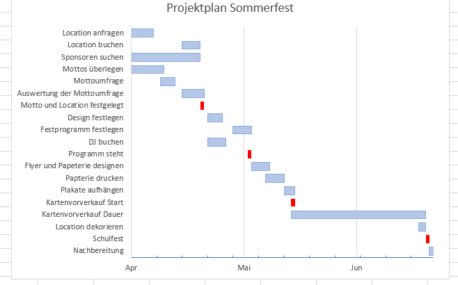 Excel Gantt Diagramm erstellen