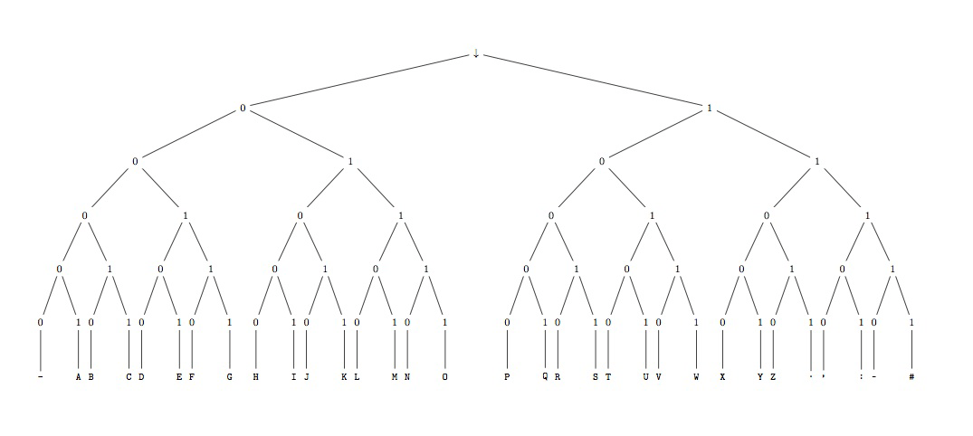 Codebäume